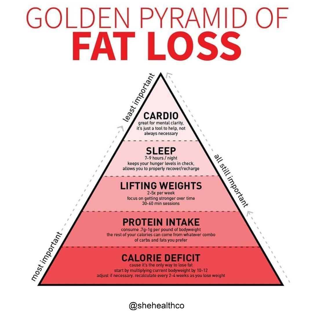 The Golden Pyramid of Fat Loss: The Most Important Factors for Effective Weight Loss