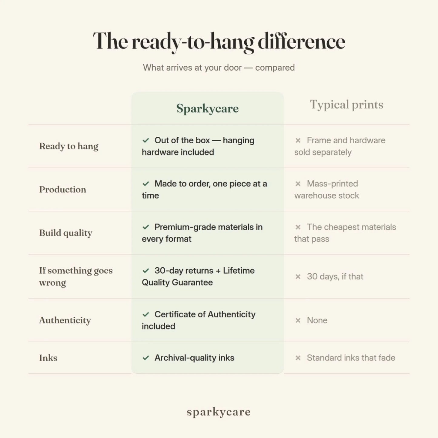 Comparison chart: the Sparkycare ready-to-hang framed print against a typical unframed print