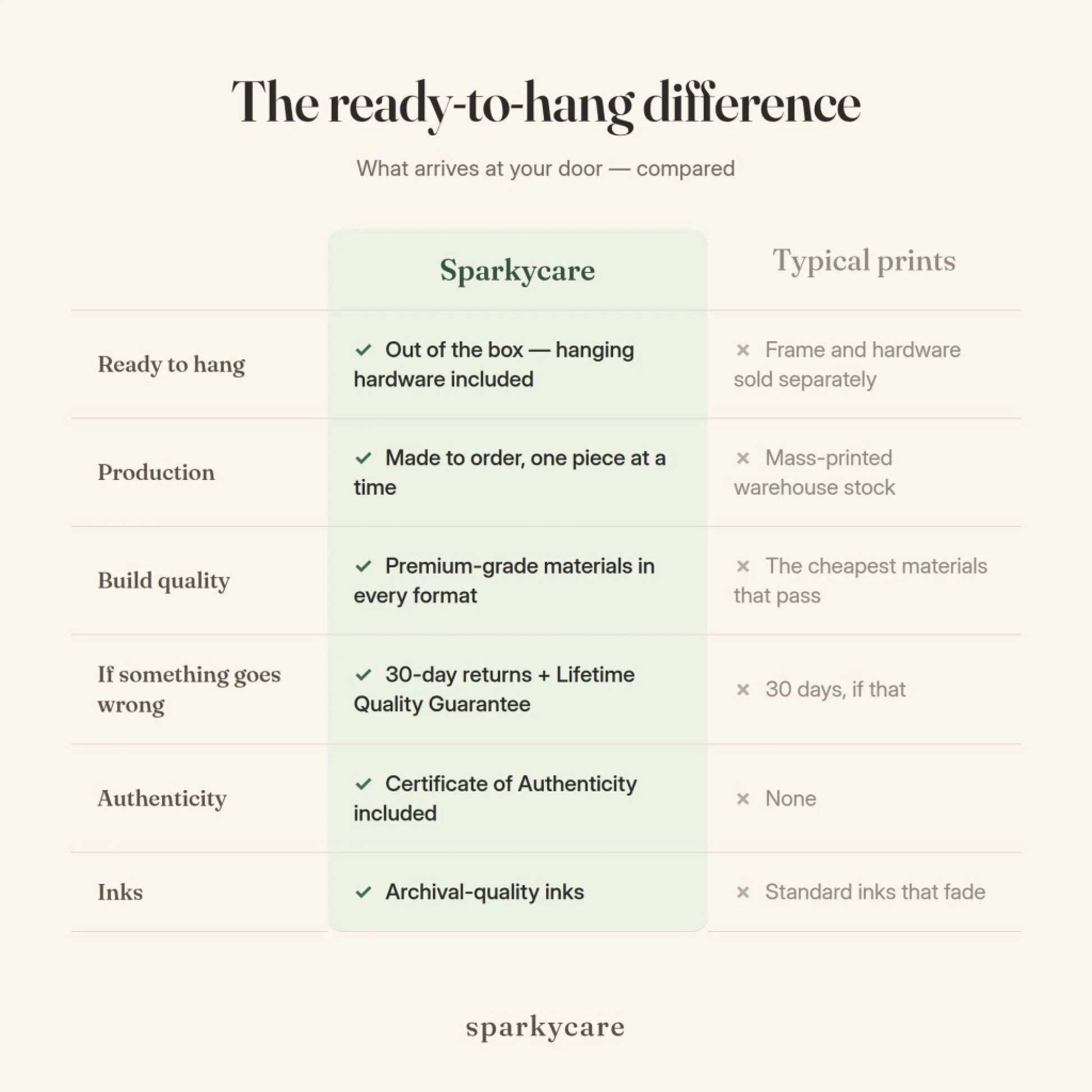 Comparison chart: the Sparkycare ready-to-hang framed print against a typical unframed print