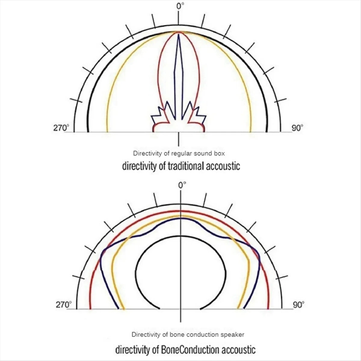 Diagram comparing the directivity of traditional acoustic systems and BoneConduction acoustic of Bluetooth resonance speaker