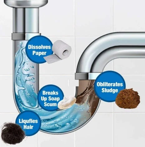 Drain cleaner action diagram - dissolves paper, breaks soap scum, liquifies hair, obliterates sludge