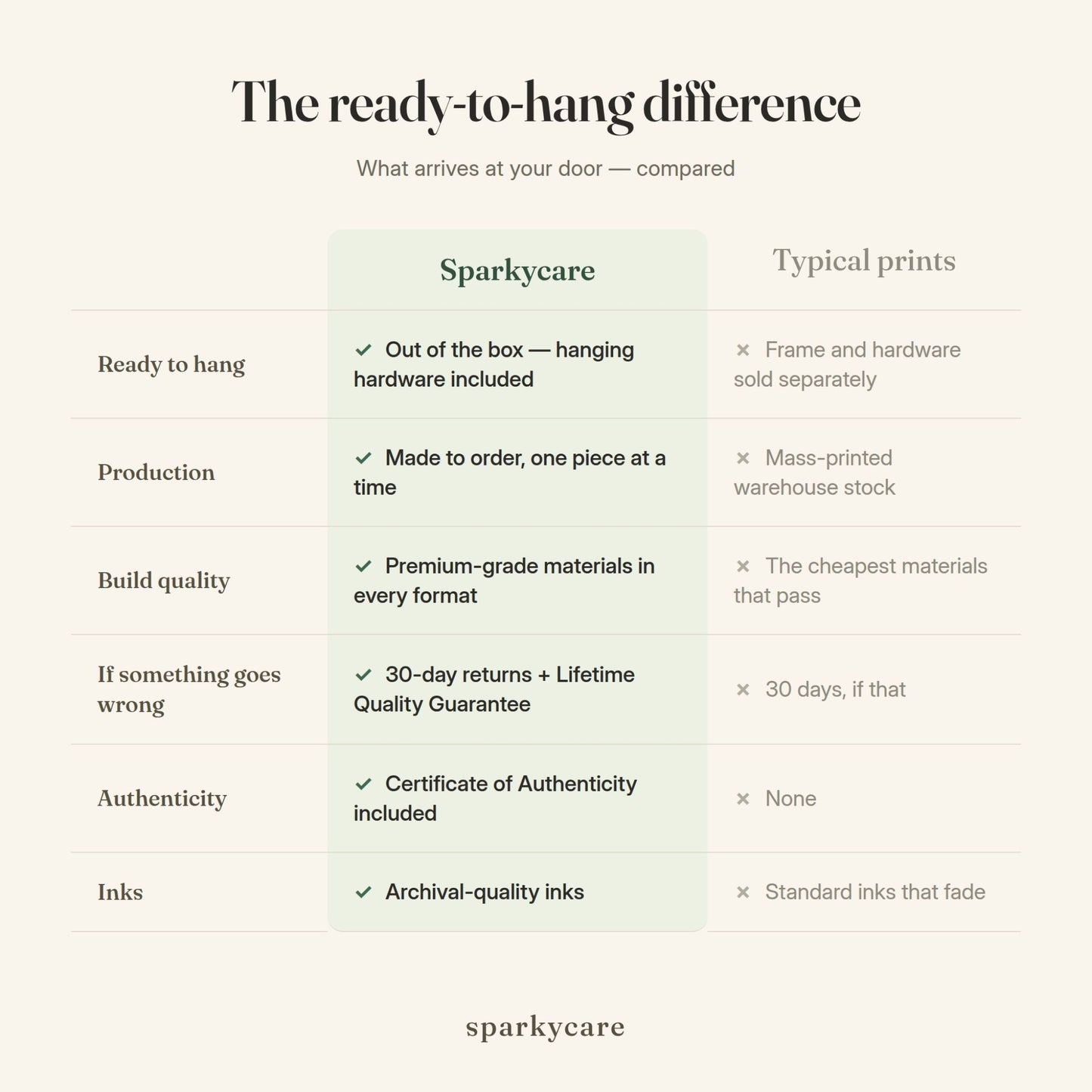 Comparison chart showing ready-to-hang framed art with hardware included versus typical prints