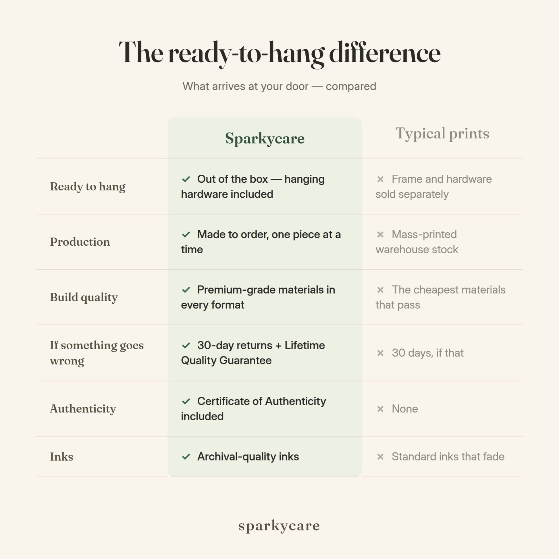 The ready to hang difference: how a Sparkycare piece compares with a typical print, side by side.