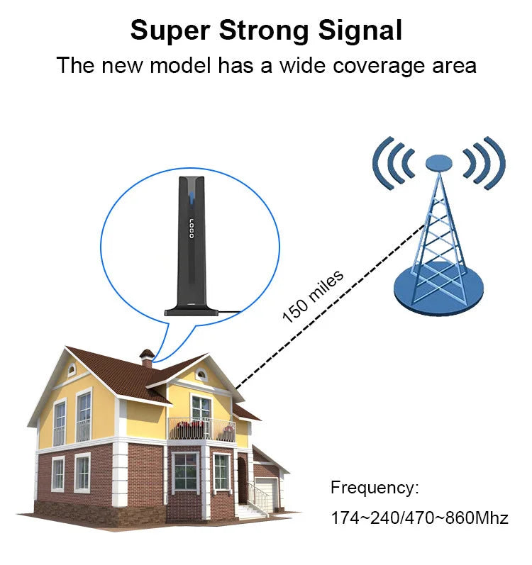 Super strong signal digital TV antenna with 150 miles range and 174-860MHz frequency coverage