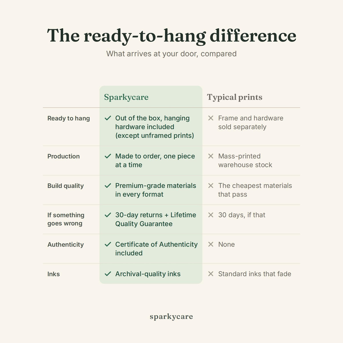 The ready-to-hang difference: a Sparkycare framed piece compared with typical prints, from hardware to inks