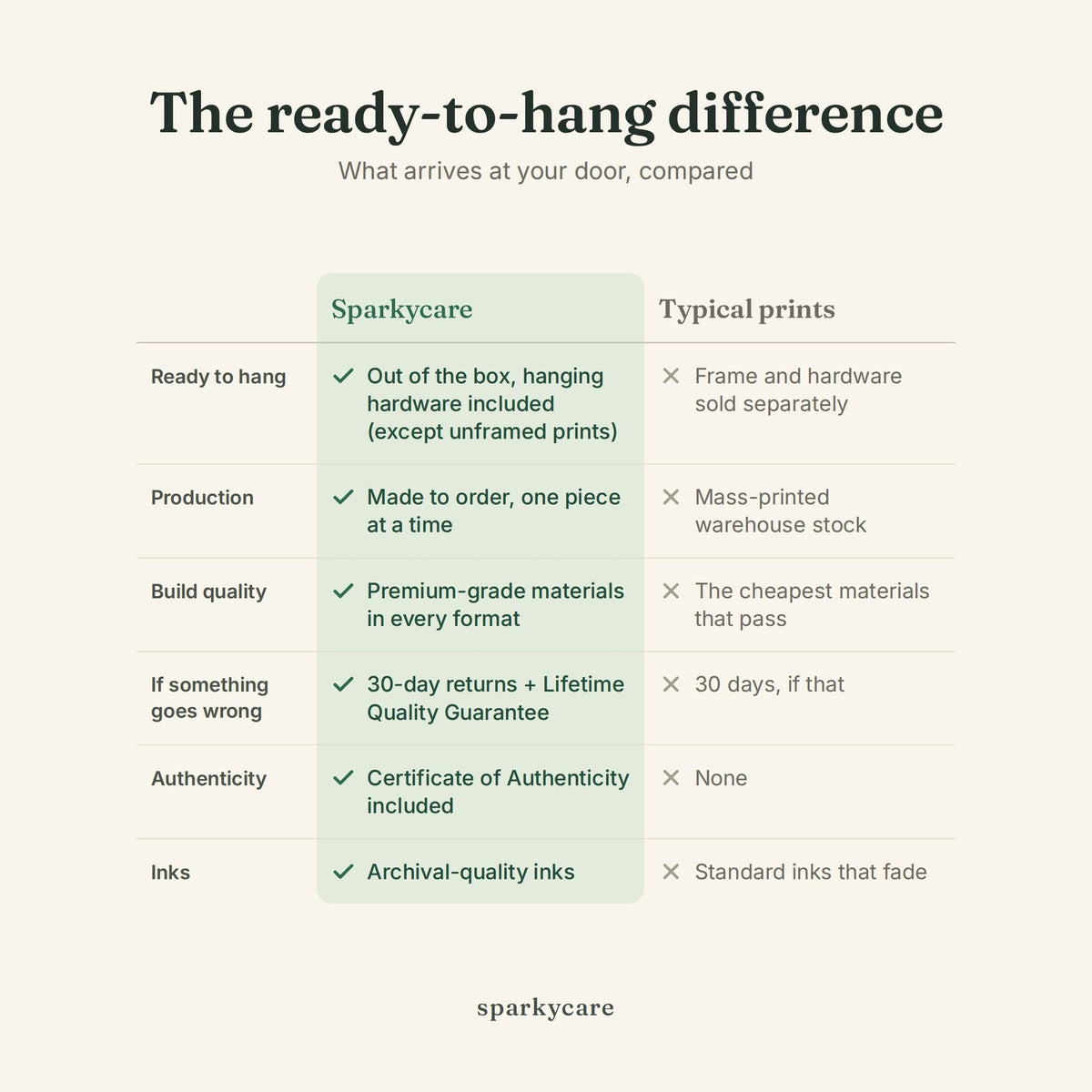 The ready-to-hang difference: a Sparkycare framed piece compared with typical prints, from hardware to inks