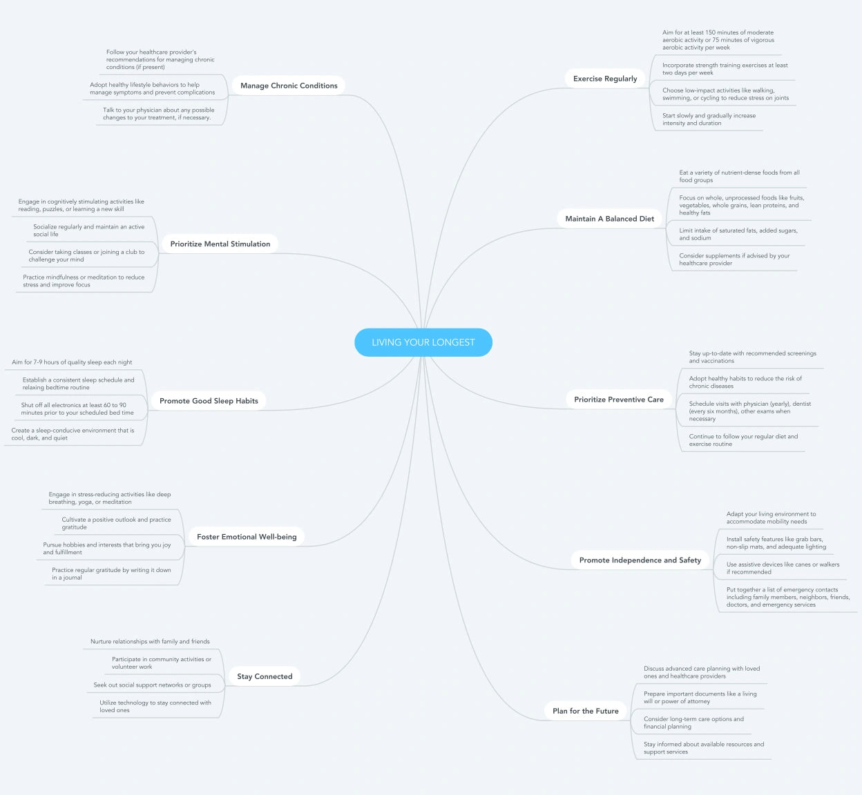 mind map for aging well plan