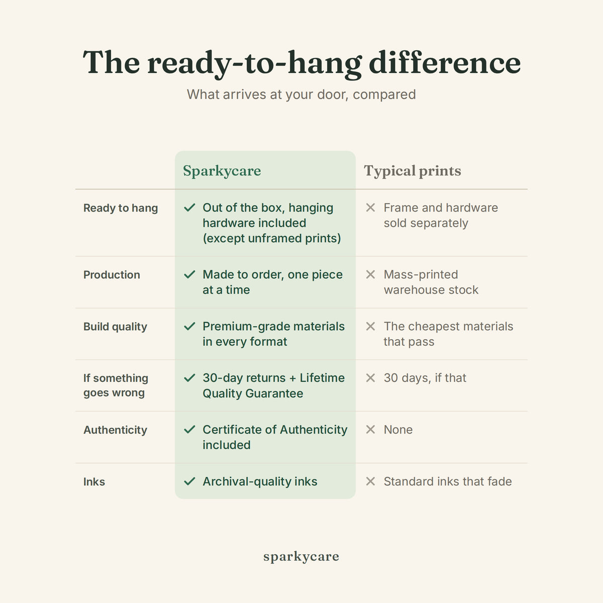 The ready-to-hang difference: a framed Sparkycare print next to a typical print you frame yourself